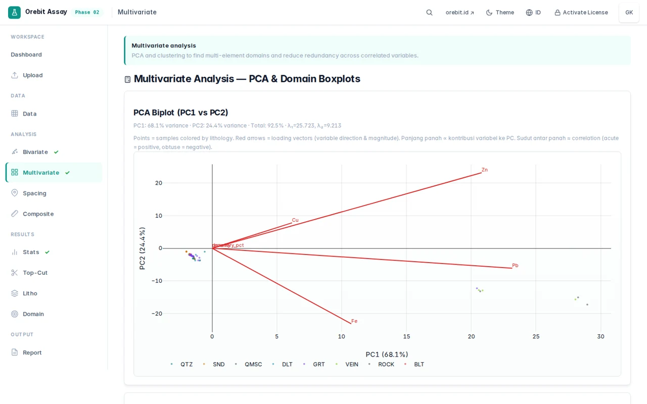 GeoSuite Assay multivariate analysis